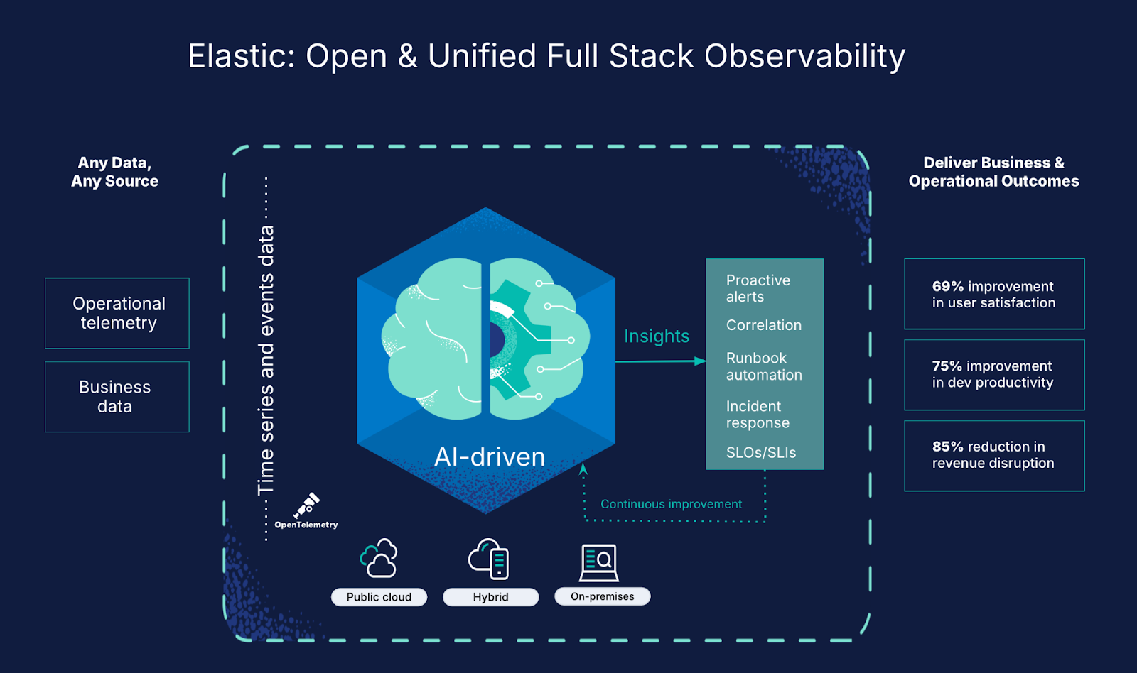 elastic open & unified full stack observability