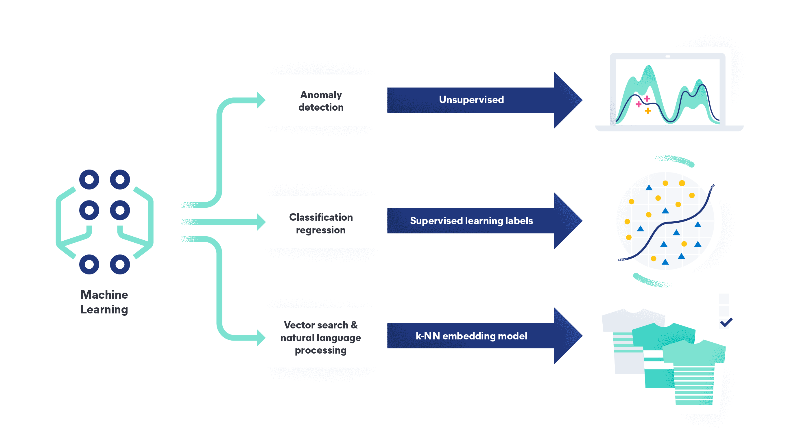 Elastic machine learning capabilities and their use cases