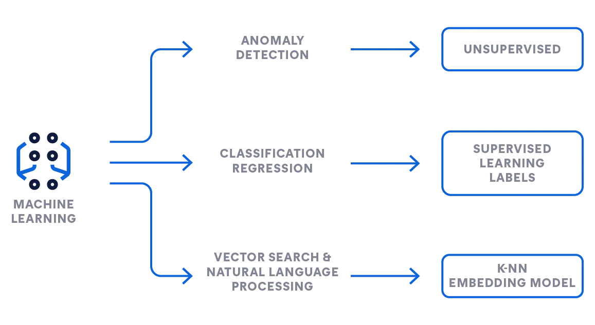 Elastic machine learning capabilities and their use cases