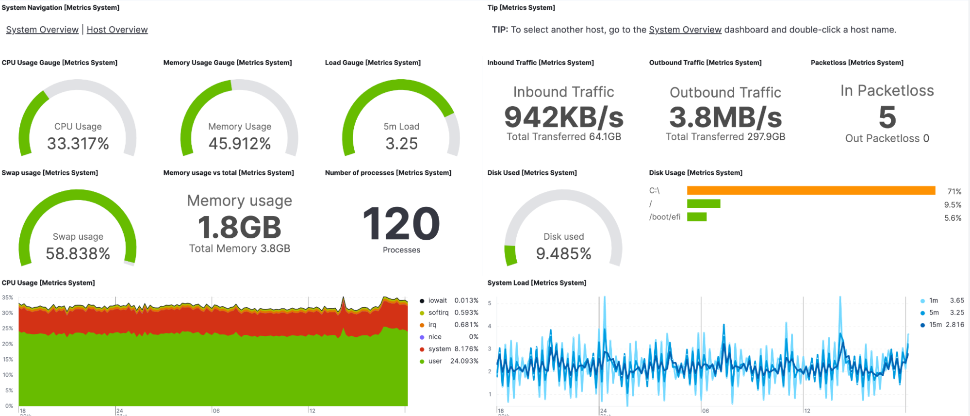 The following dashboard shows data from a Linux host to help security teams understand activities and usage profiles on the host.