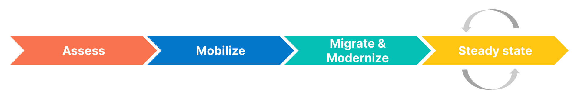 cloud migration phases