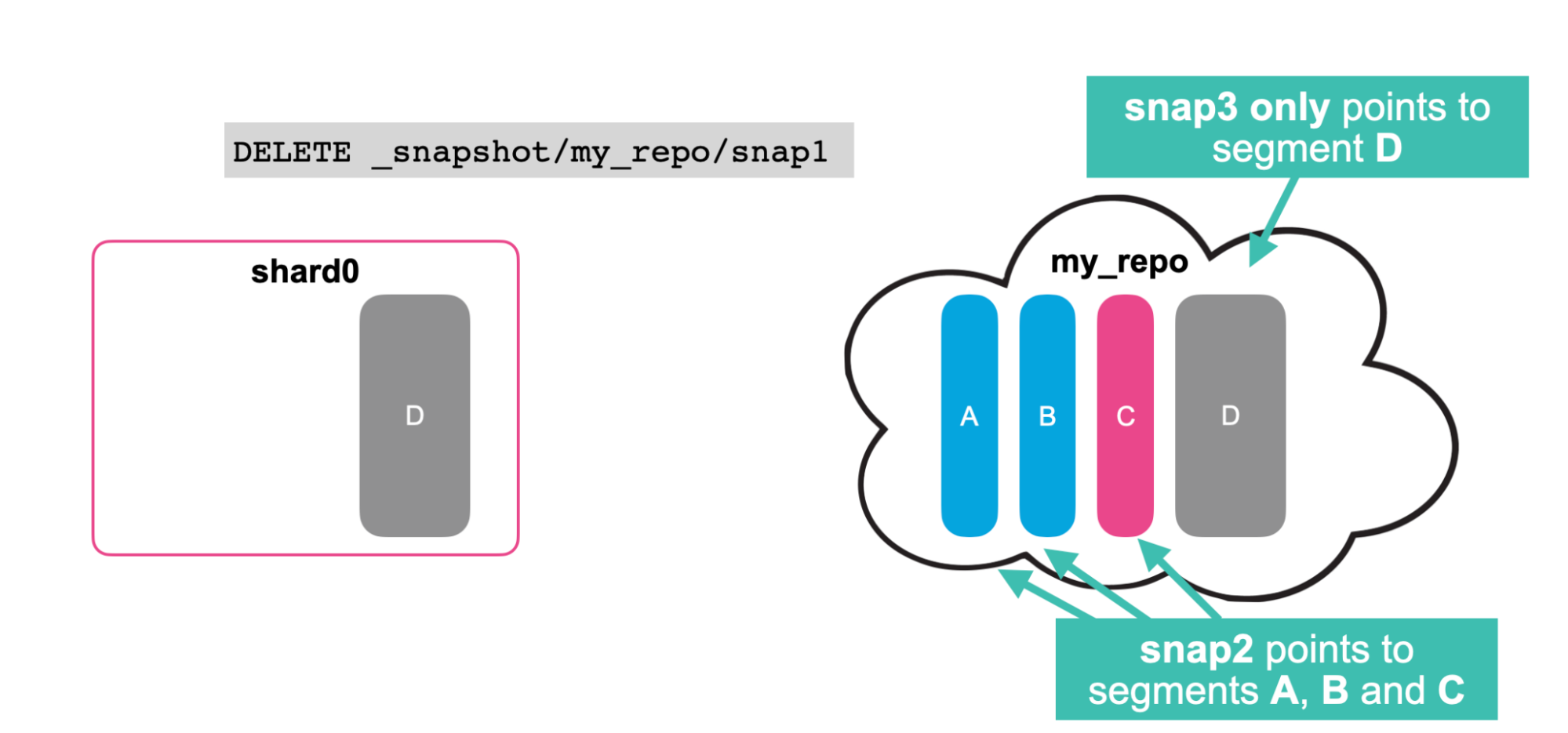 incremental snapshots