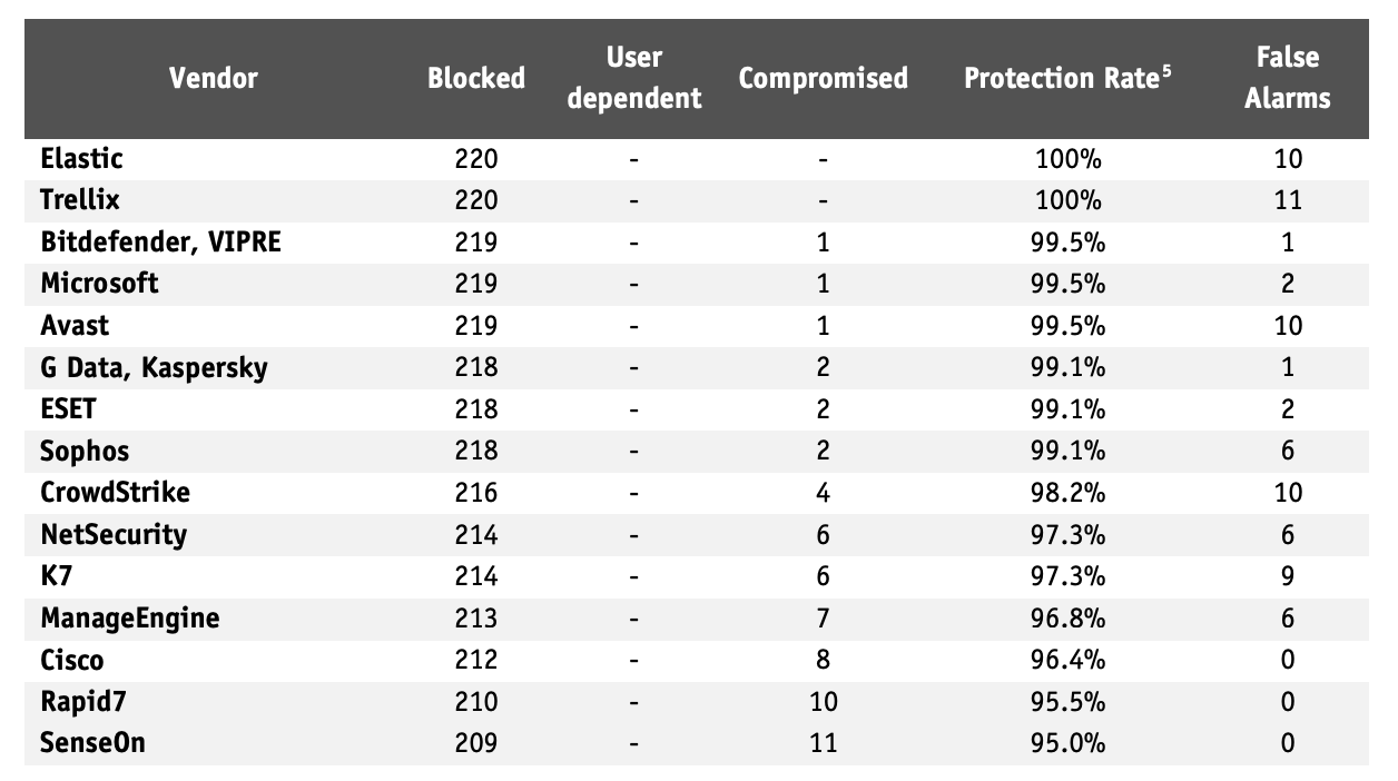 AV-Comparatives April–May 2025 Malware Test results 