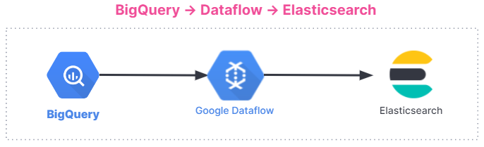 Traduzir consultas com o tradutor SQL interativo, BigQuery