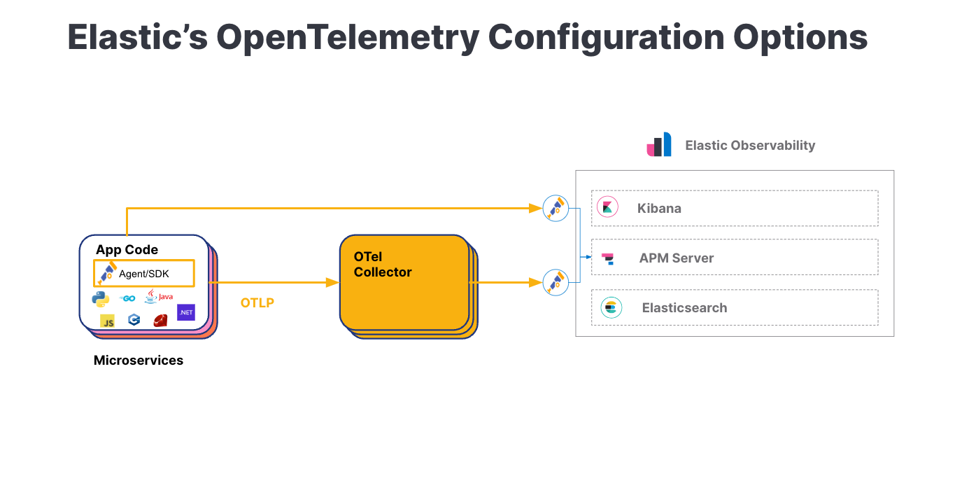 Elastic configuration options for OpenTelemetry