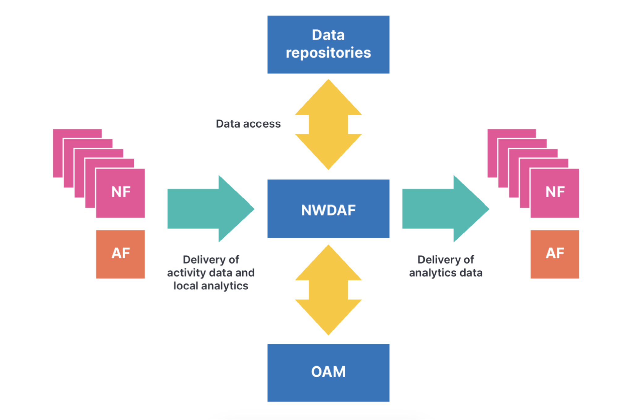 Diagramme des référentiels de données NWDAF