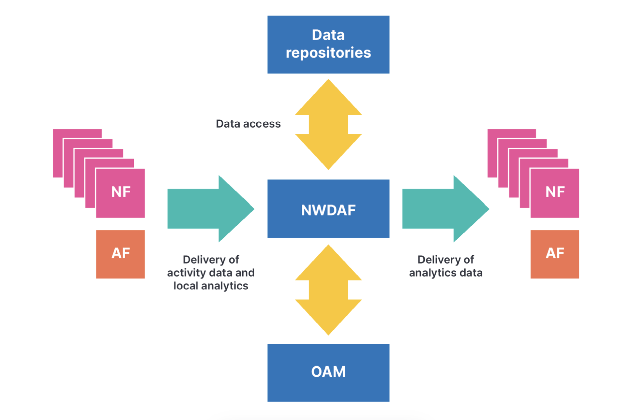 NWDAFのデータレポジトリの図