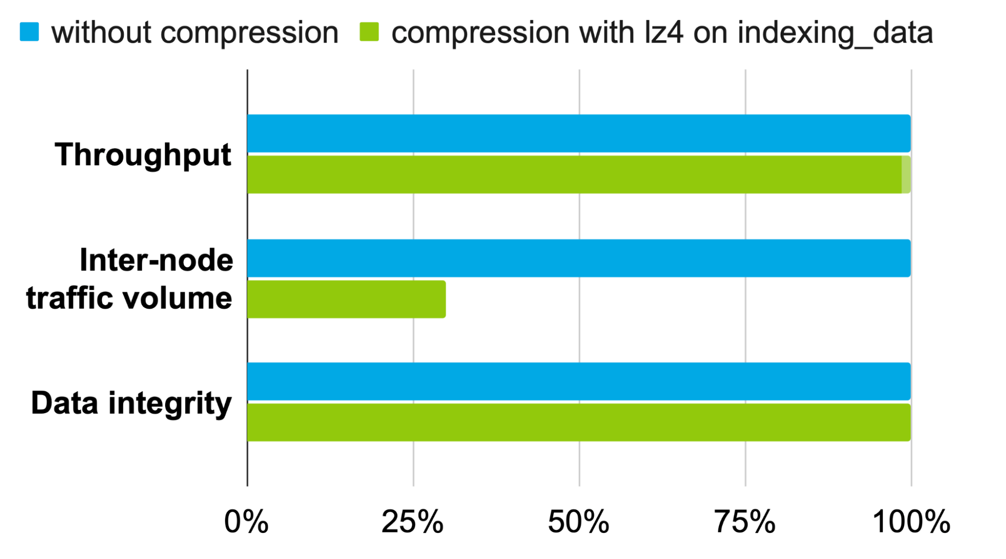 Comparison between without compression and with lz4 on indexing data