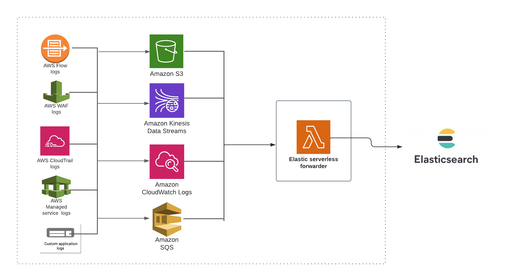 Elastic Serverless Forwarder is a Lambda application published in AWS Serverless Application Repository (SAR) that enables Elastic users to collect logs from AWS services in a serverless fashion.