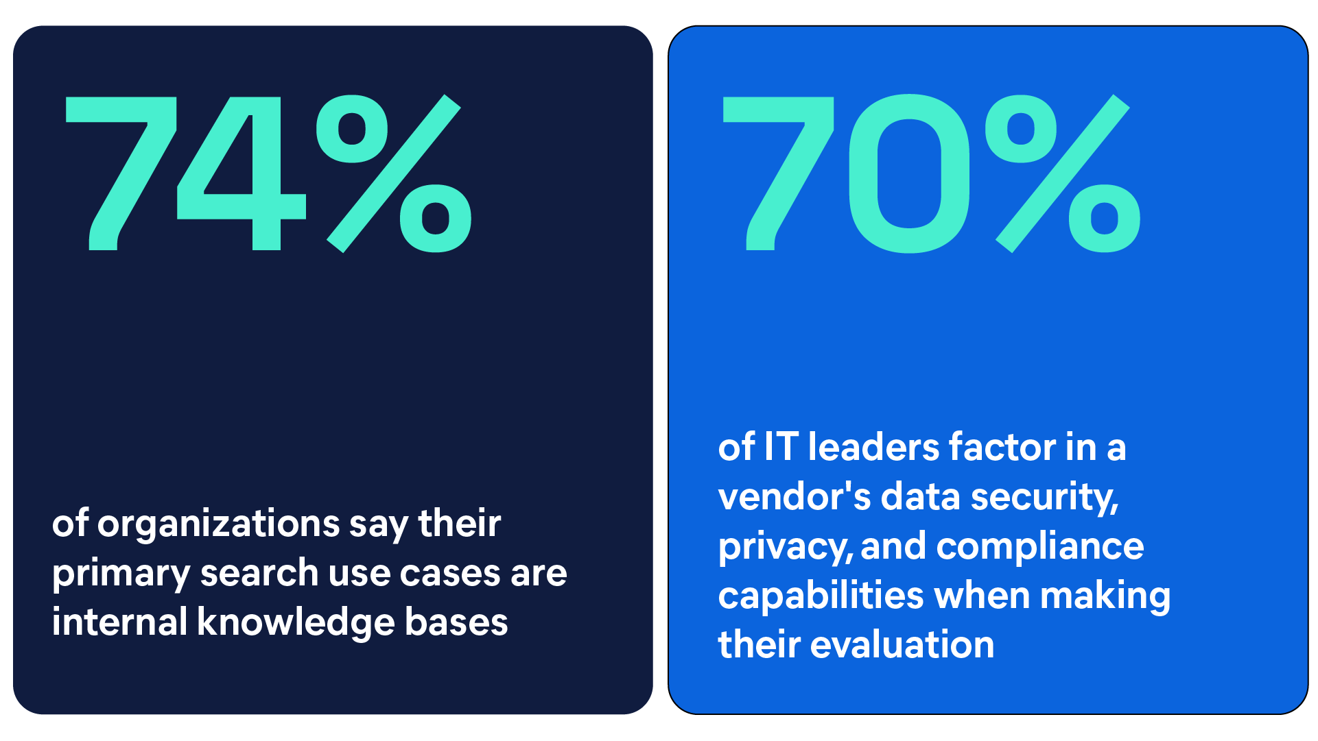 74% of organizations say their primary search use cases are internal knowledge bases, 70% of IT leaders factor in a vendor's data security, privacy, and compliance capabilities when making their evaluation