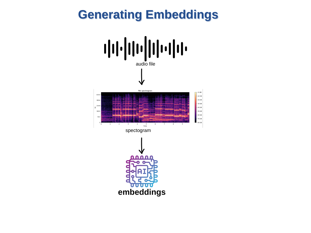 generating embeddings