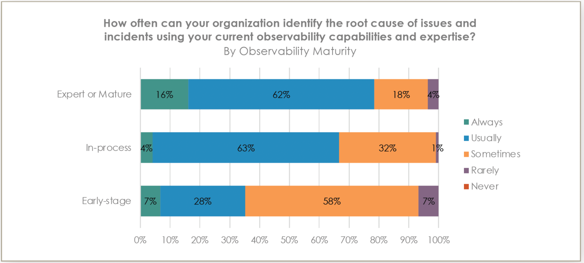 root causes and incidents