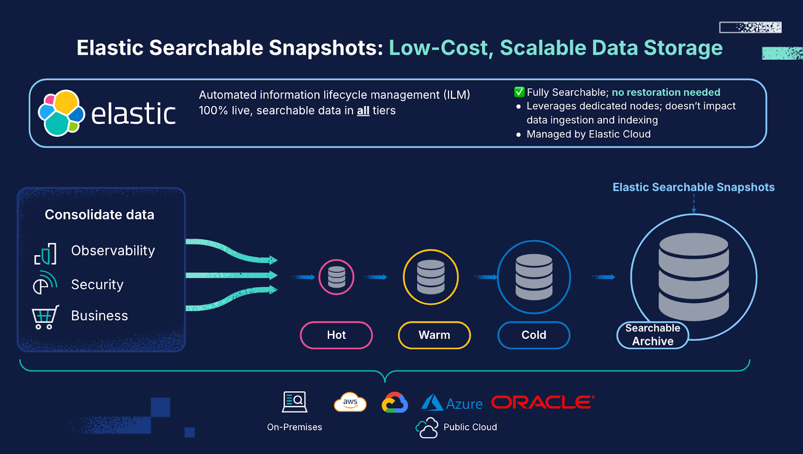 elastic searchable snapshots