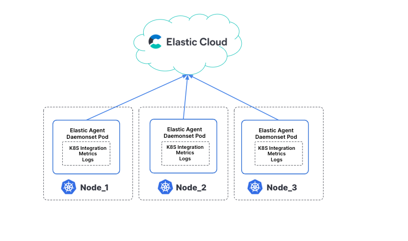 Elastic Agent con integración de Kubernetes