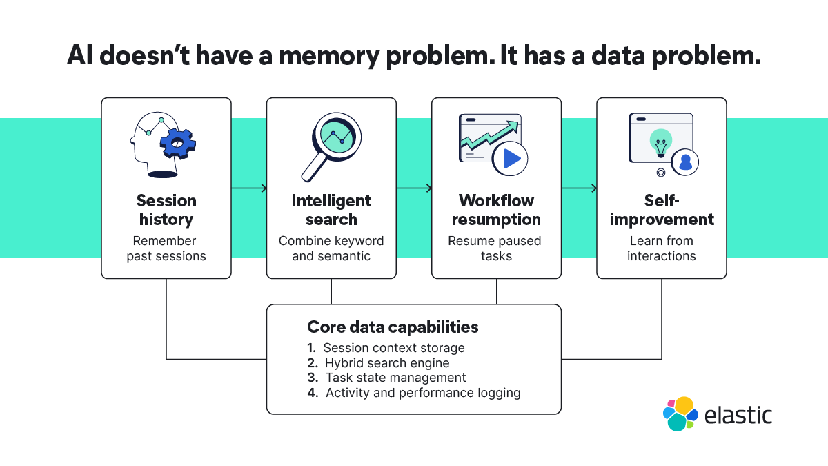 Graphic that says “AI doesn’t have a memory problem. It has a data problem.” It shows how session history, intelligent search, workflow resumption, and self-improvement are core capabilities needed in a production AI system.