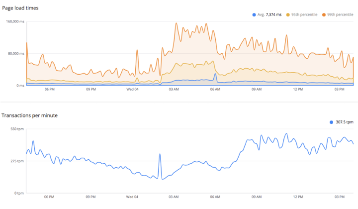 Elastic APM RUM JS Agent is Generally Available Elastic Blog