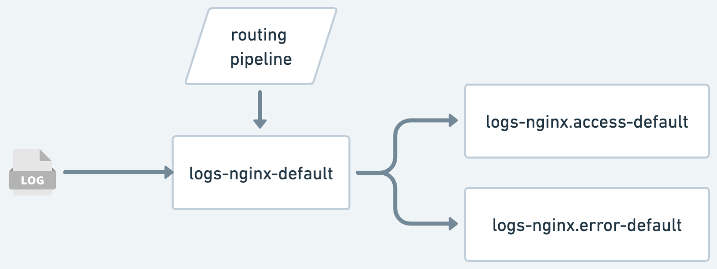 routing pipeline