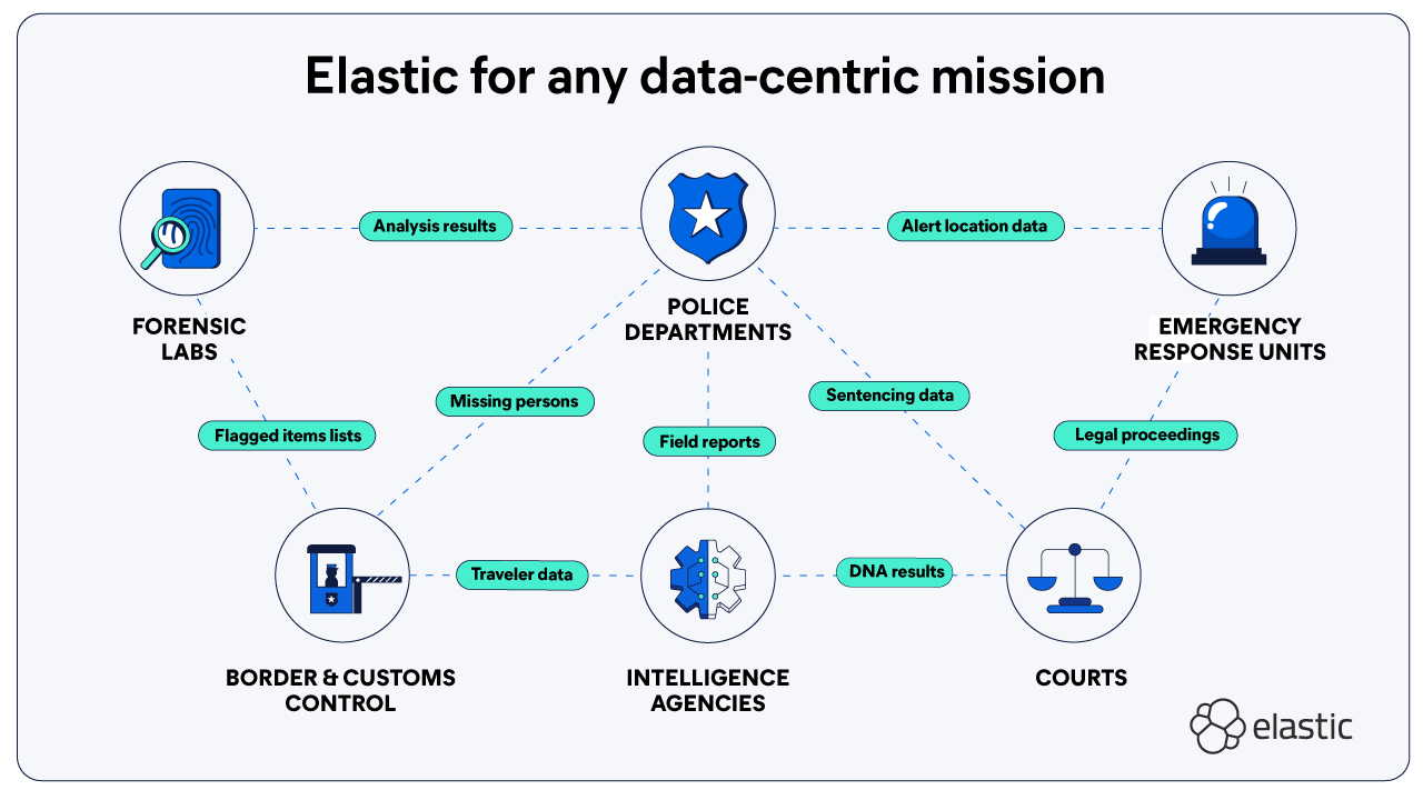 Diagram depicting distributed law enforcement databases connected through secure data flows, enabling a unified, searchable data layer across agencies.