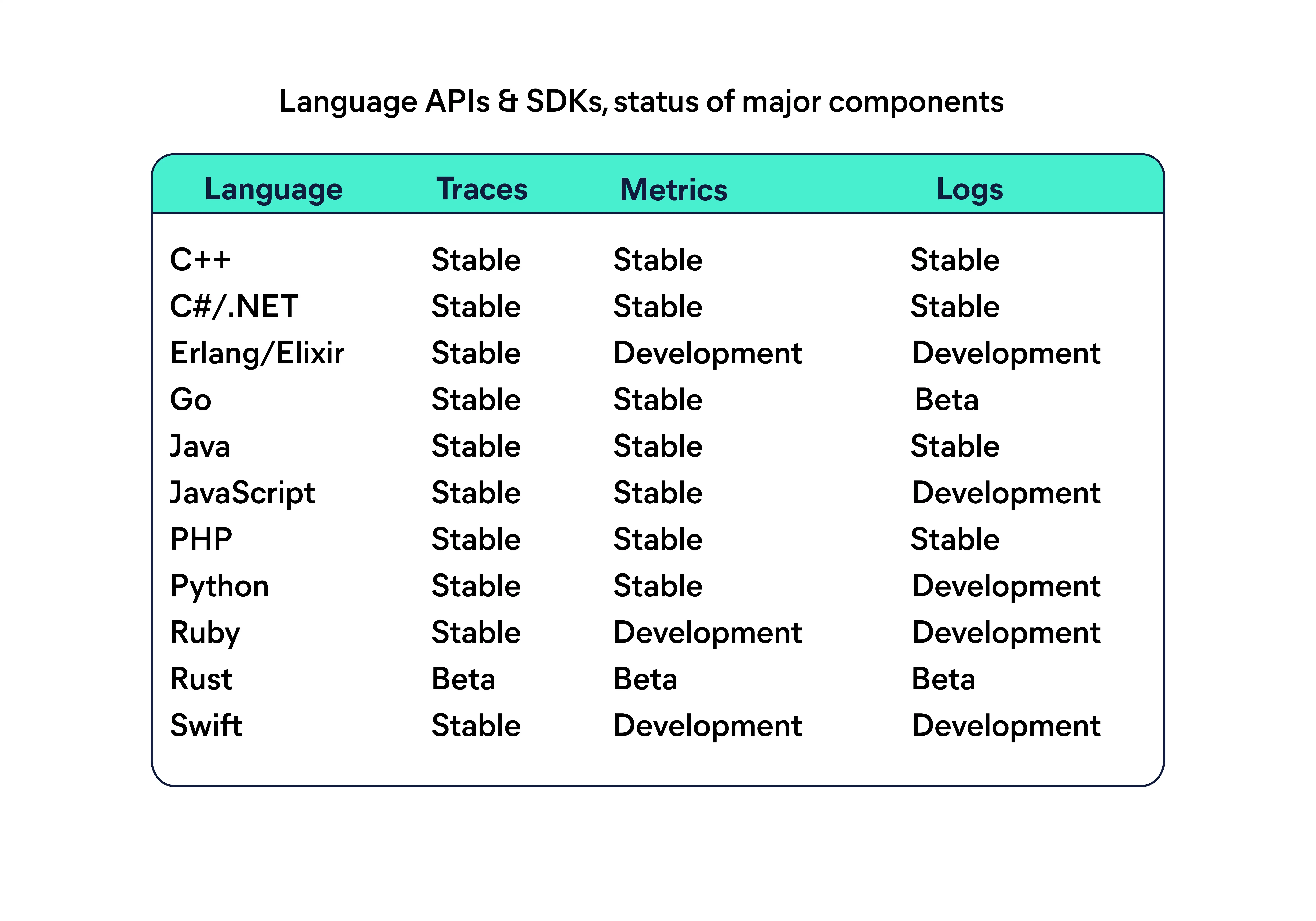 Status of major components for OpenTelemetry as of June 2025
