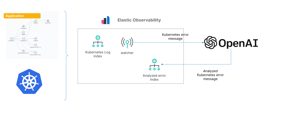 elastic openai configuration