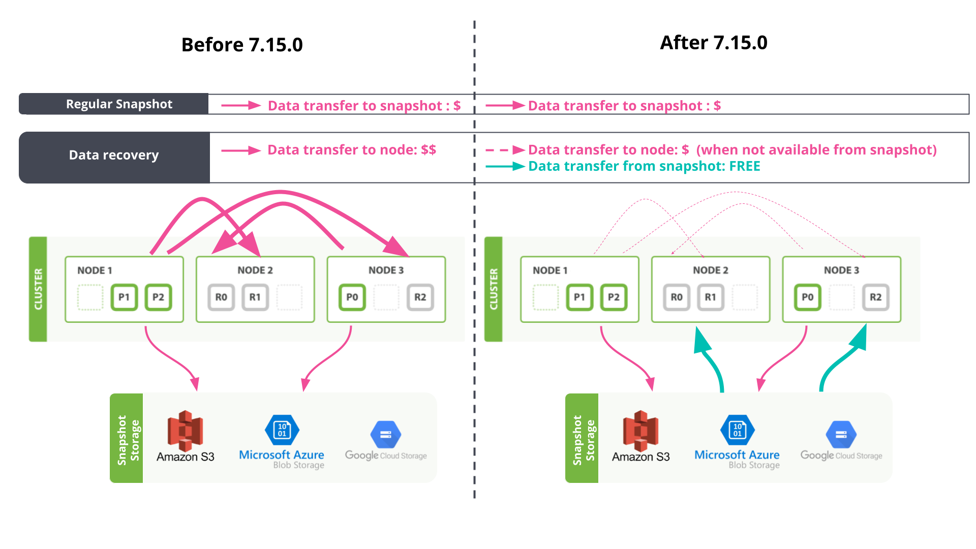 Data recovery model before and after 7.15