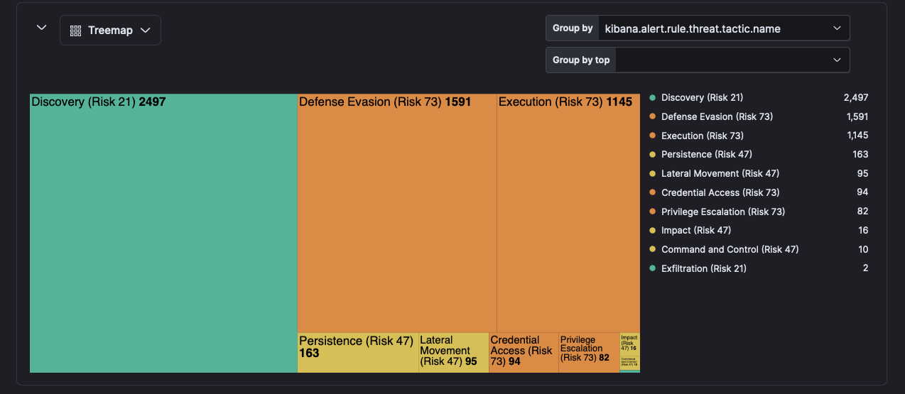 6 - A distribution of tactics halfway through Locked Shields; Discovery was the most prevalent tactic at this stage