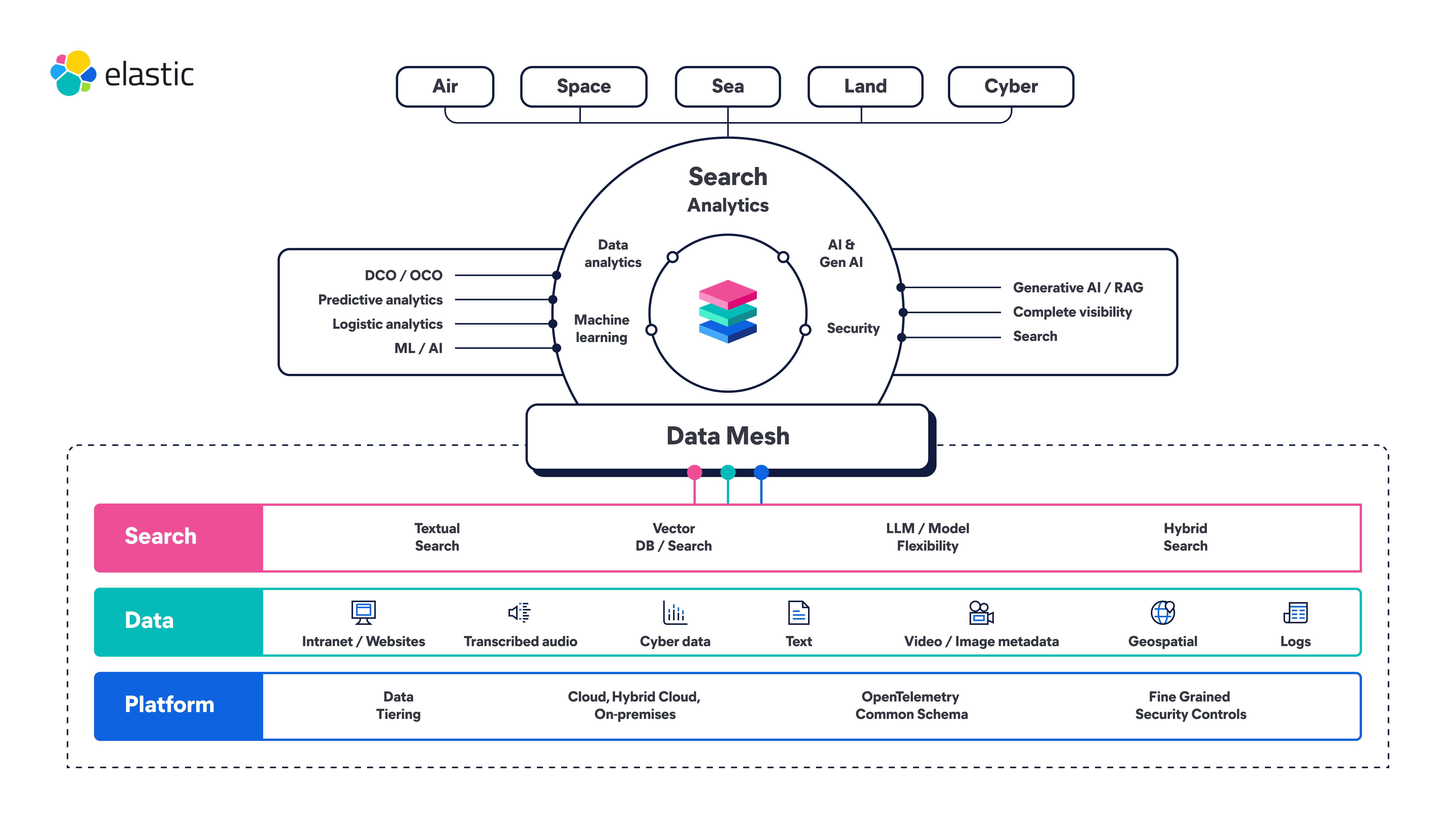 A flowchart illustrating data ingestion via data mesh
