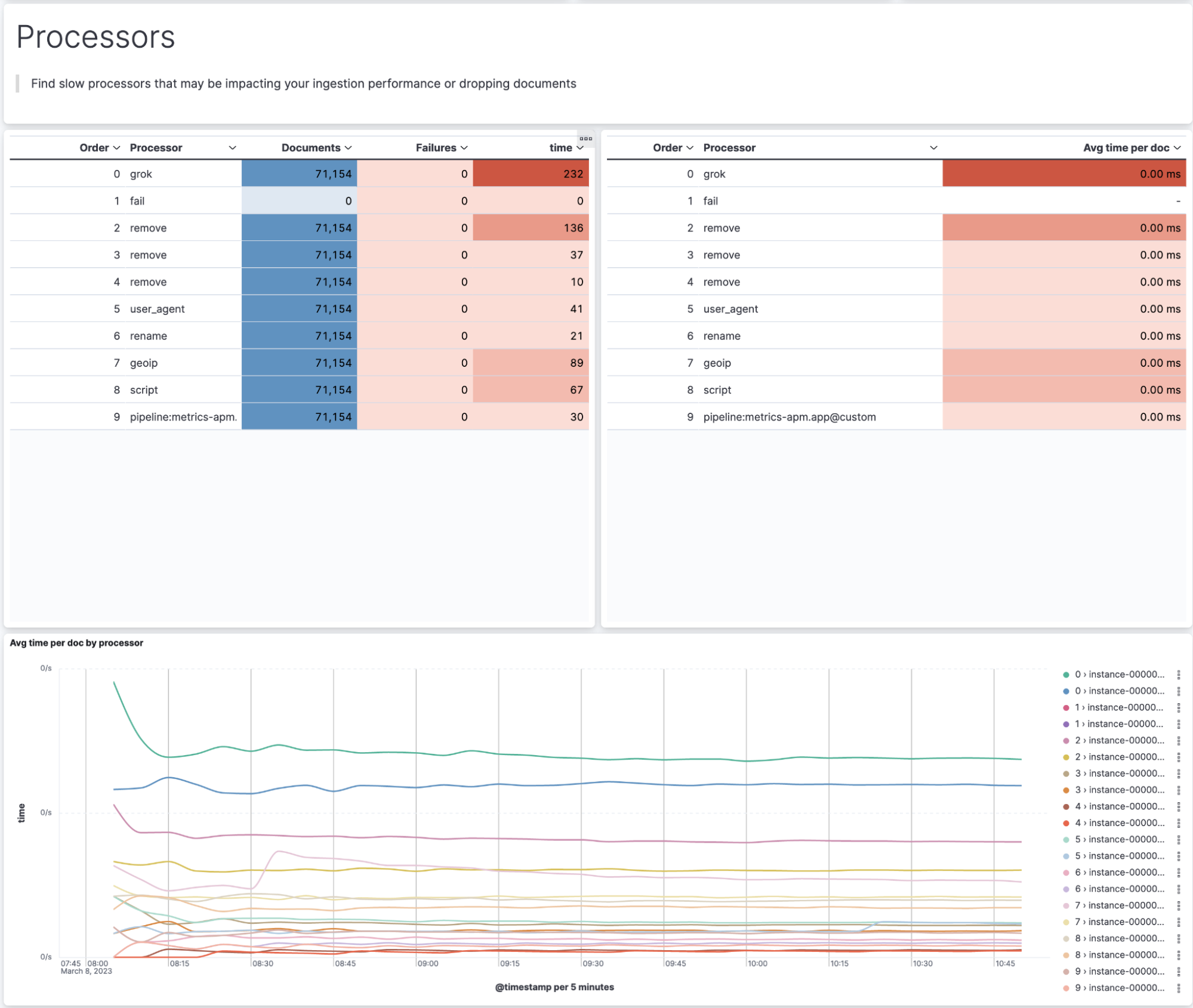 elasticsearch processors