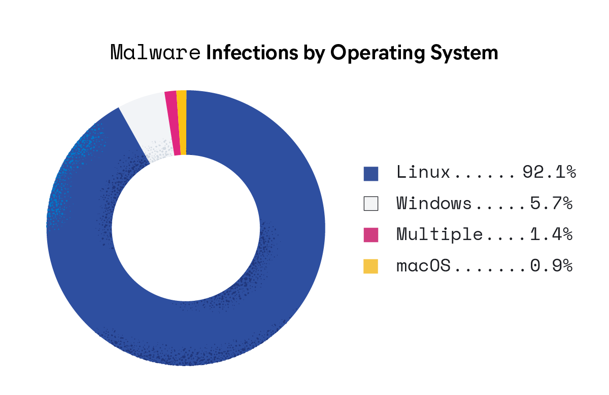Figura 1: Infecciones de malware por sistema operativo