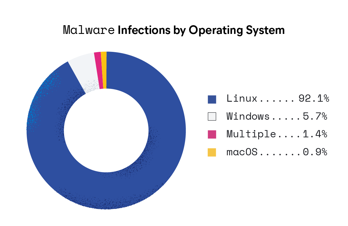 Figure 1: Malware infections by operating system