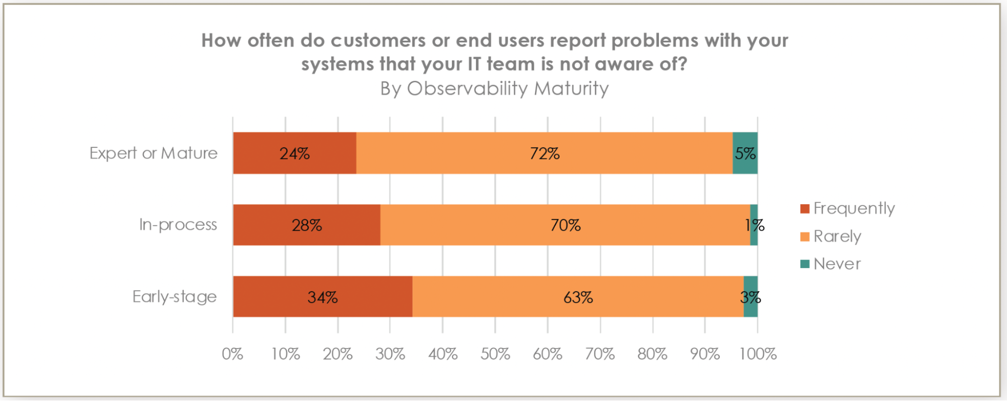 customers report problems