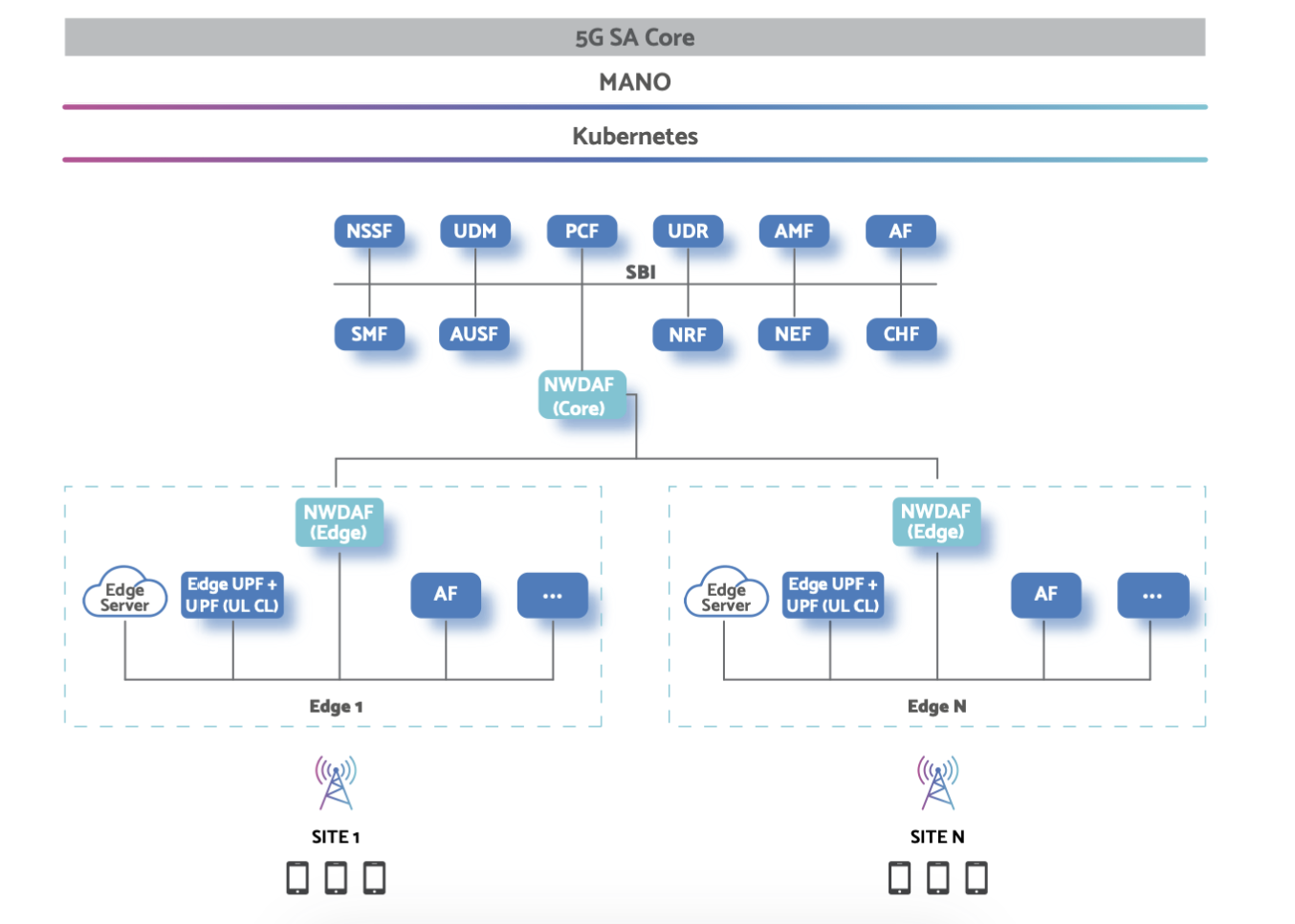 Diagramme d'un réseau, comprenant la NWDAF