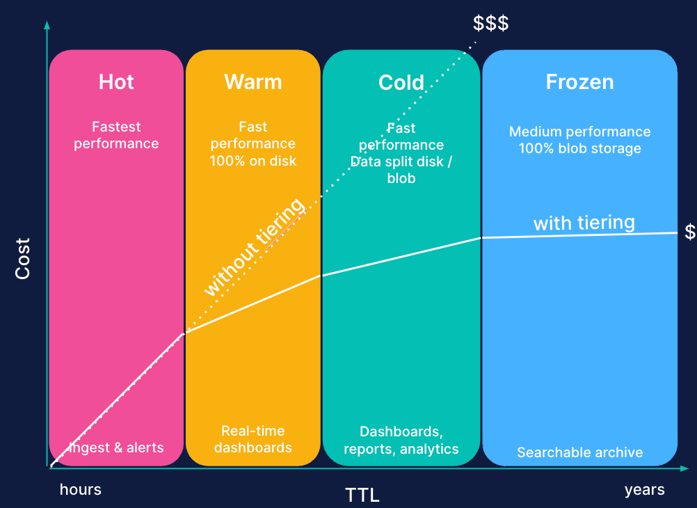 Elastic data tiering