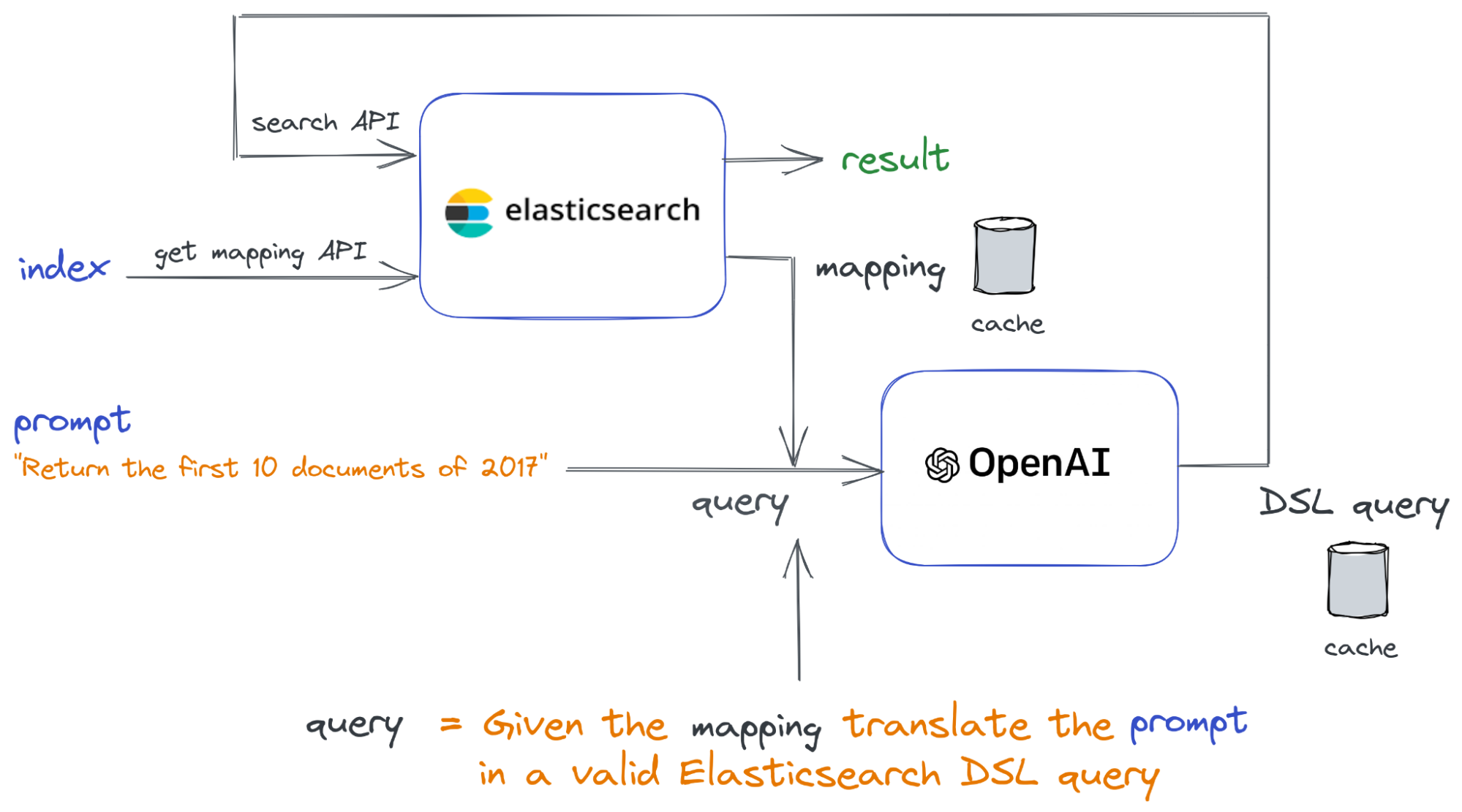 Diagramm zu Elasticsearch und OpenAI