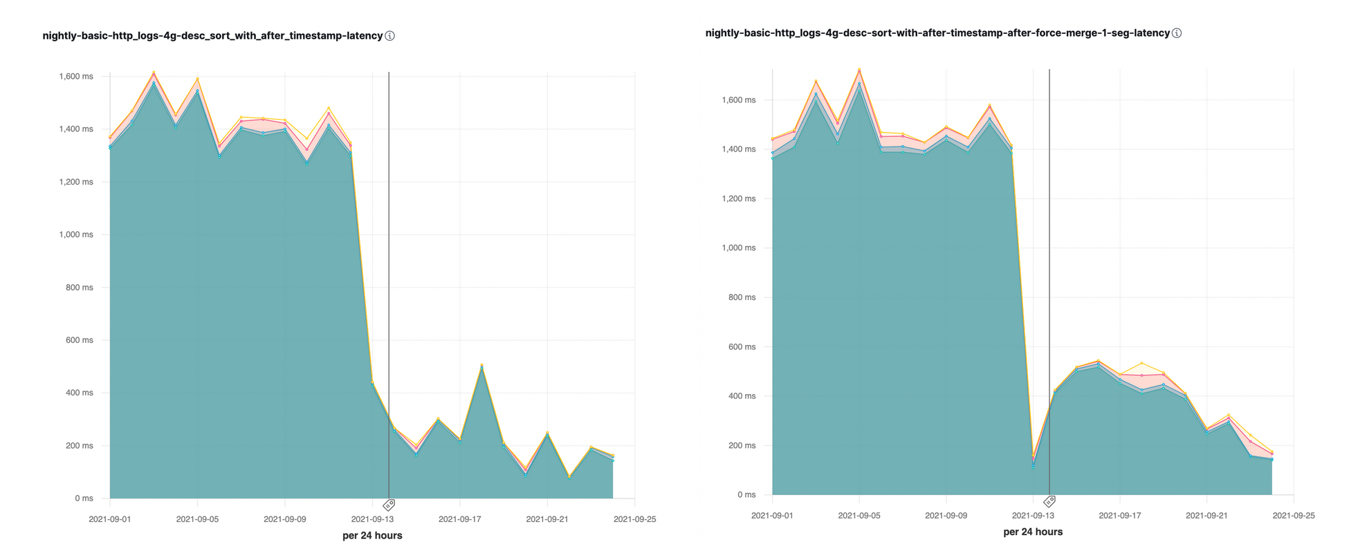 Optimizaciones de clasificación con search_after en índices con varios segmentos (izquierda) e índices fusionados forzosamente en un solo segmento (derecha).  Antes de las optimizaciones (13 de septiembre de 2021), la clasificación descendente con search_after tardaba entre 1400 y 1800 ms; después de las optimizaciones, entre 200 y 300 ms.