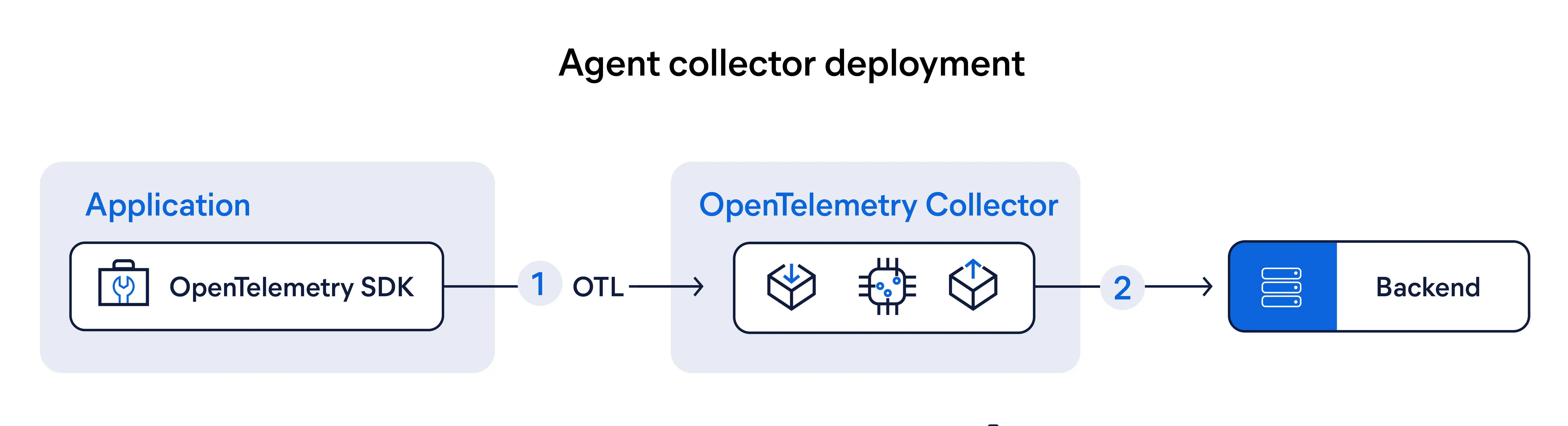 Agent collector deployment of OpenTelemetry