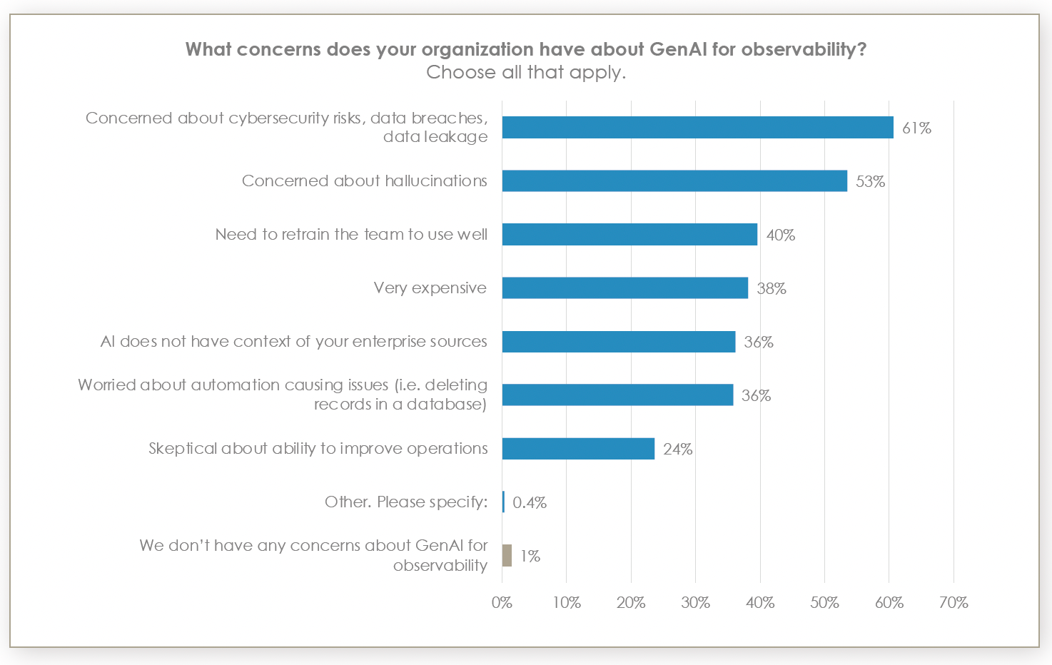 graph highlighting 99% have concerns about GenAI for observability