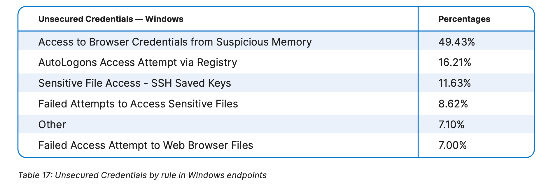 Table 17 from the 2024 Elastic Global Threat Report