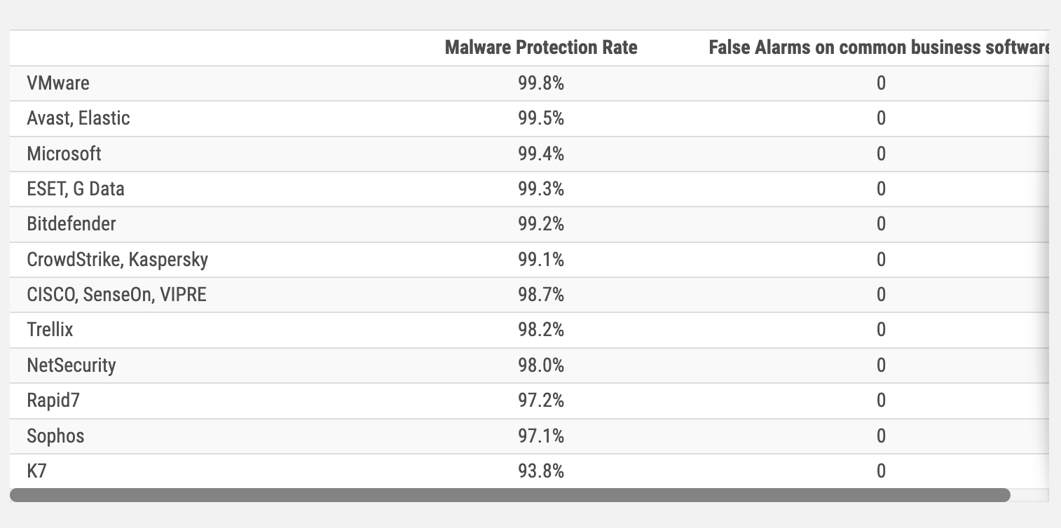 Nearly perfect in Malware Protection Test