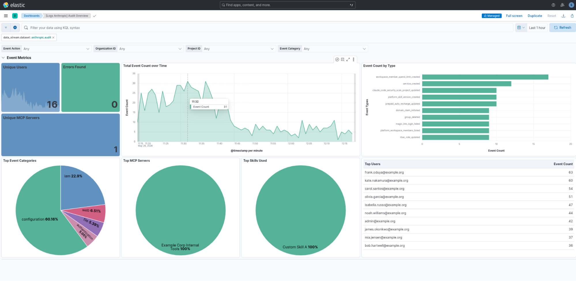 Anthropic Audit Overview dashboard in Elastic Security