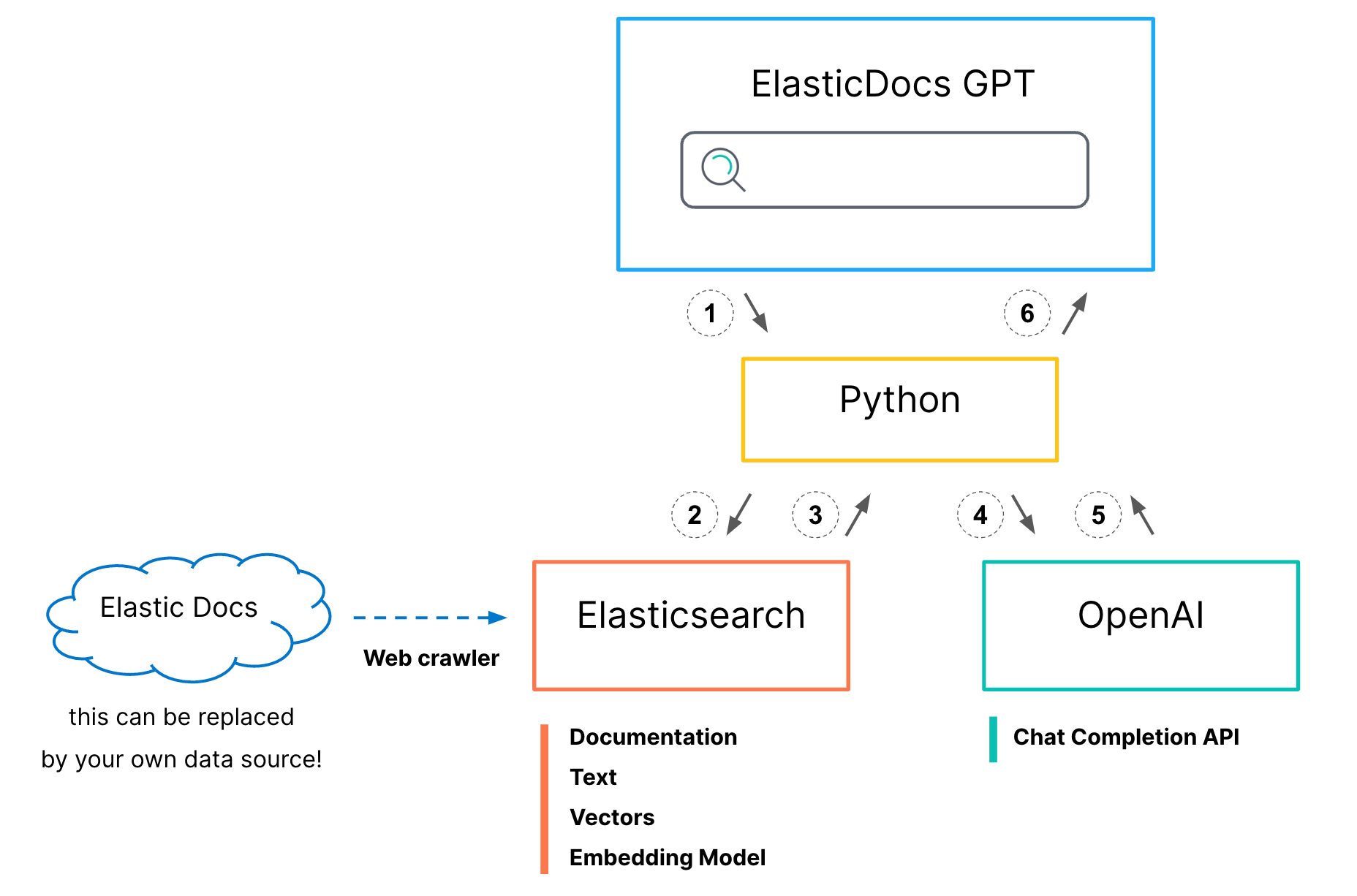use chatgpt with elasticsearch