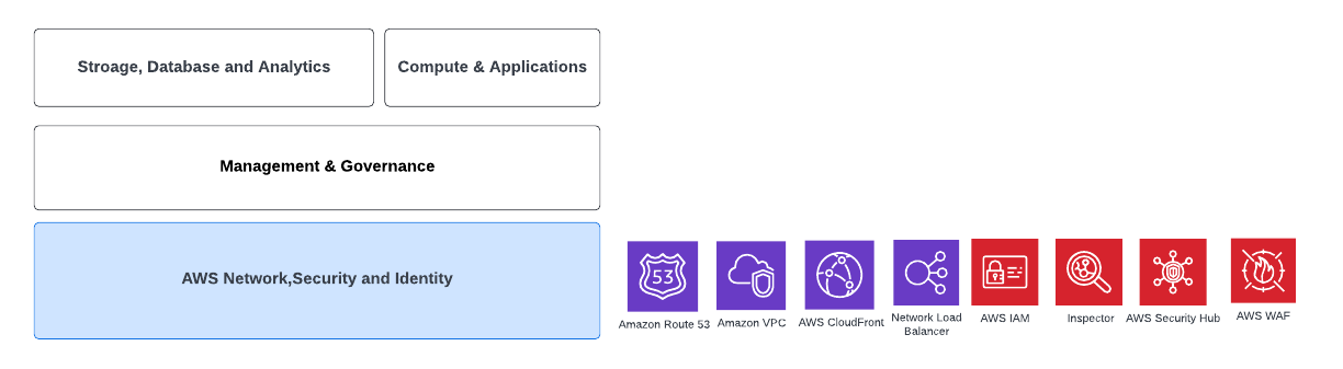 AWS workload