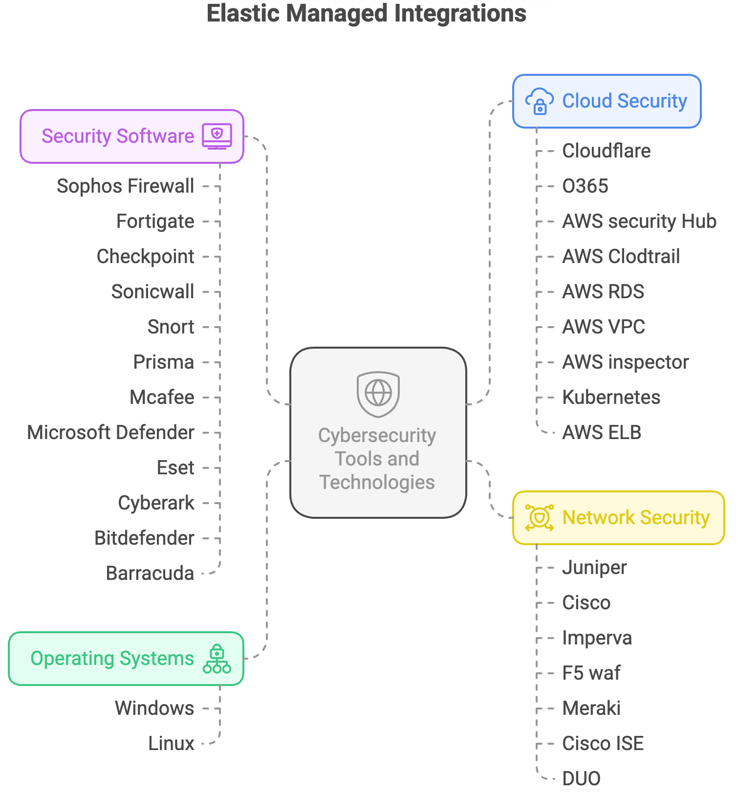 elastic managed integrations