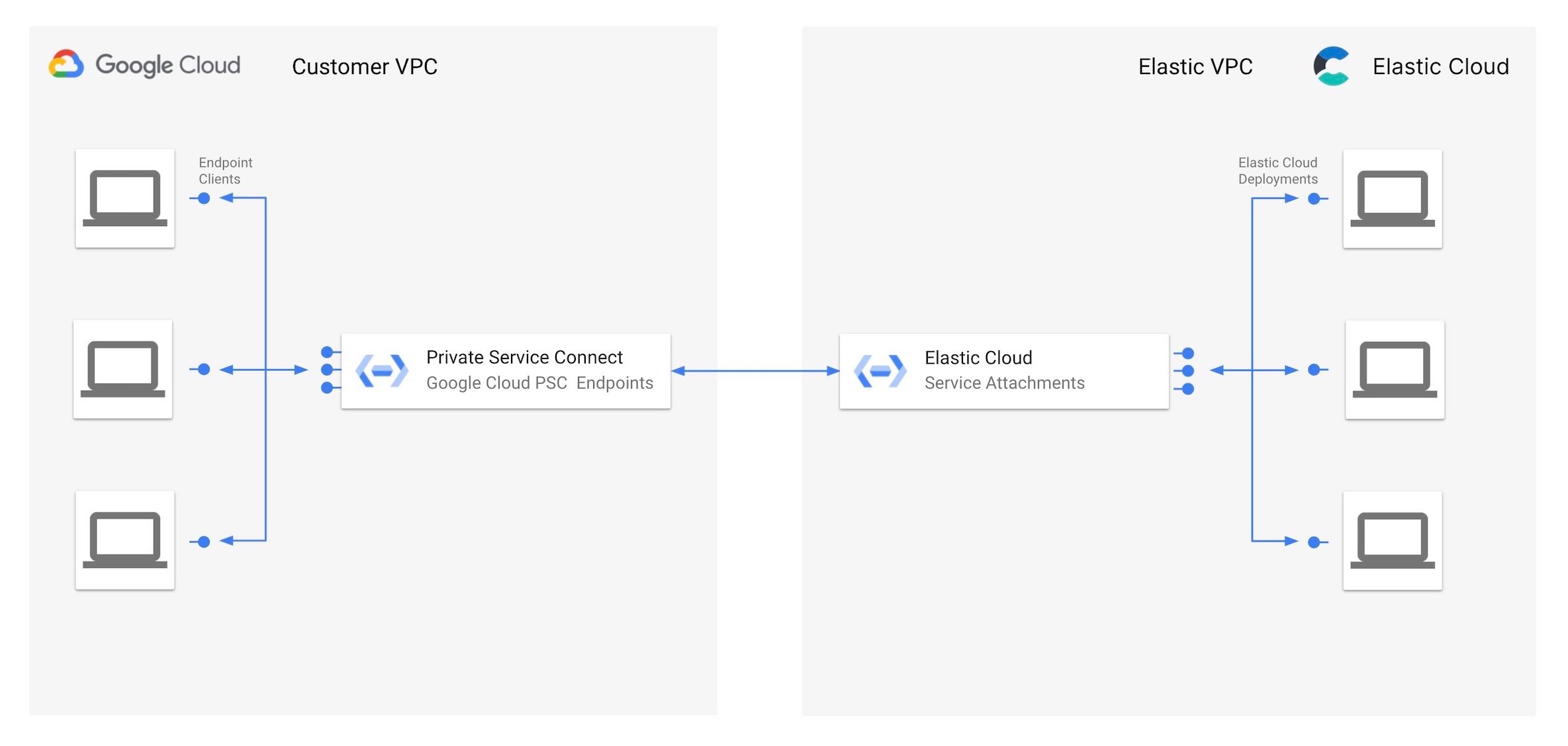 Google Private Service Connect proporciona acceso fácil y privado a los endpoints de despliegue de Elastic Cloud, y mantiene todo el tráfico dentro de la red de Google
