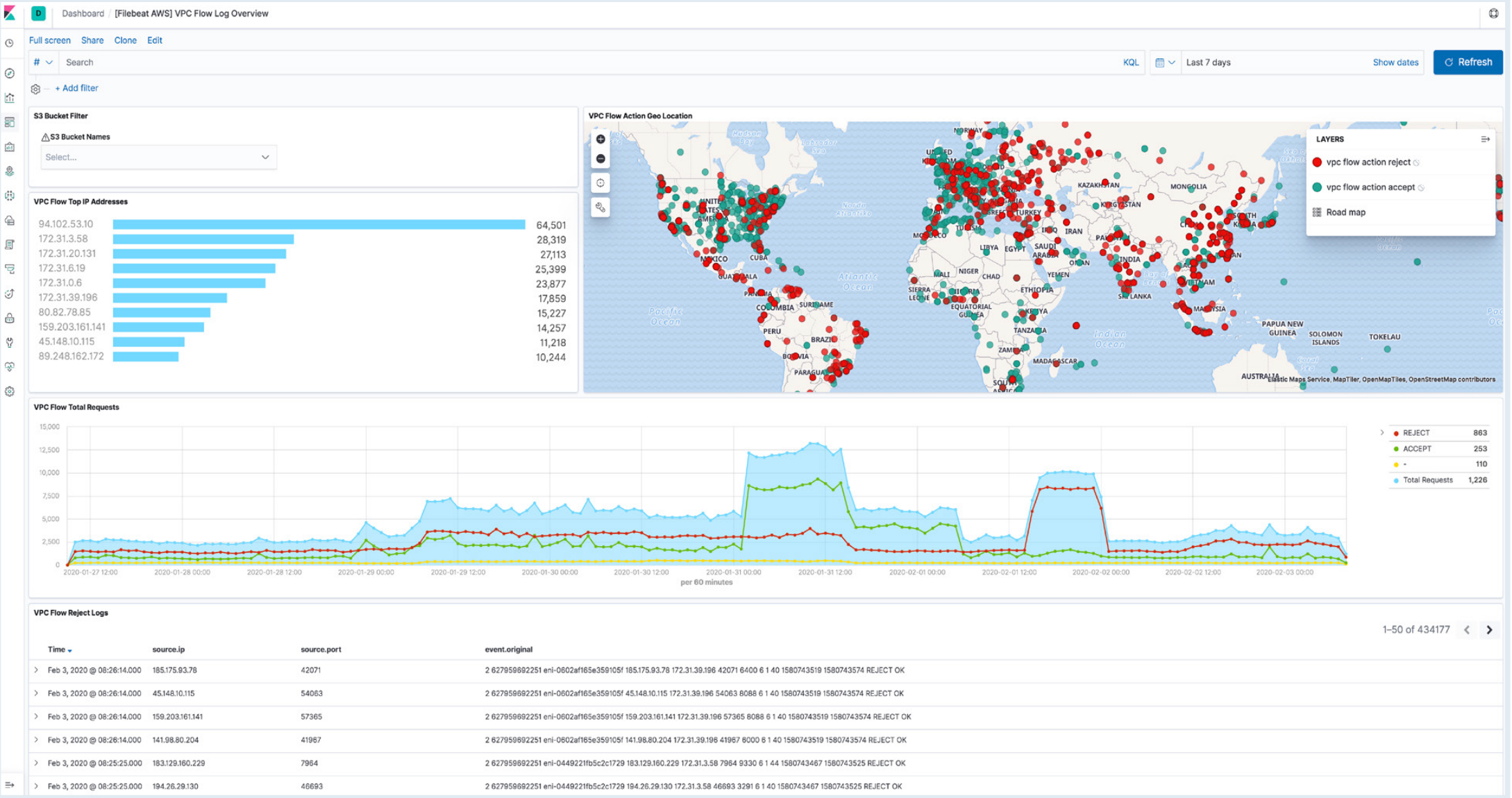 Logs de flux VPC