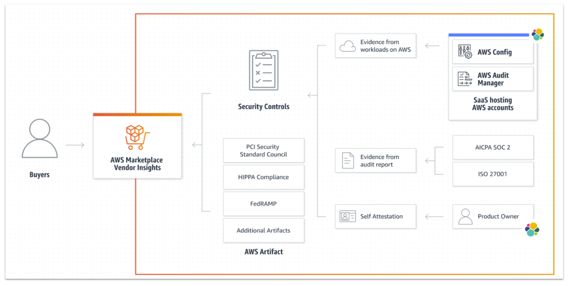 Elastic joins AWS Marketplace Vendor Insights to streamline risk