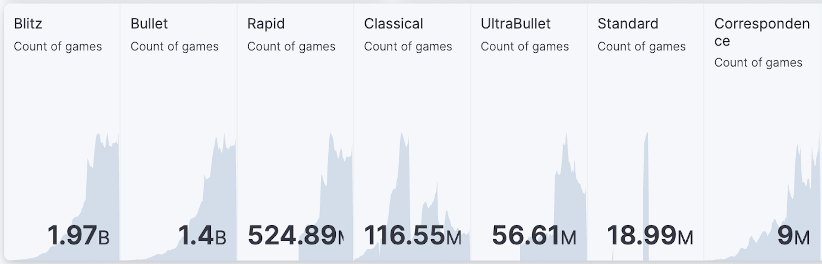 Insights into chess game trends: A detailed look at Lichess data