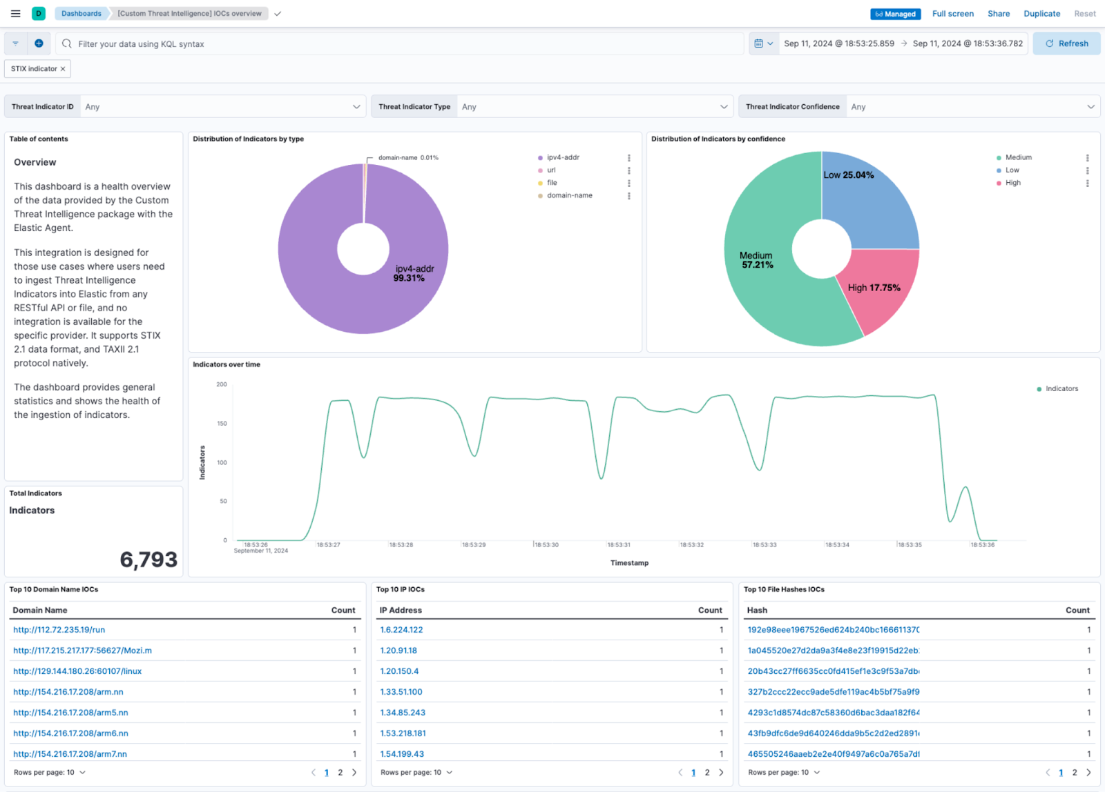 Custom Threat Intelligence dashboard: IoCs overview