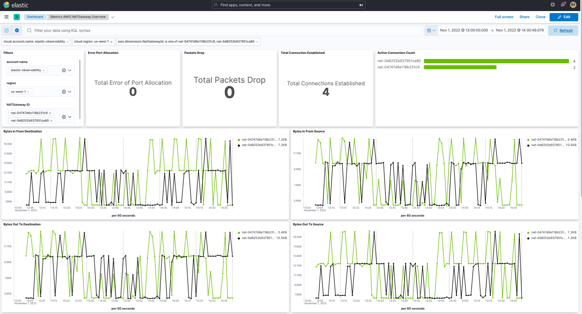 ElasticオブザーバビリティのAWS NATダッシュボード