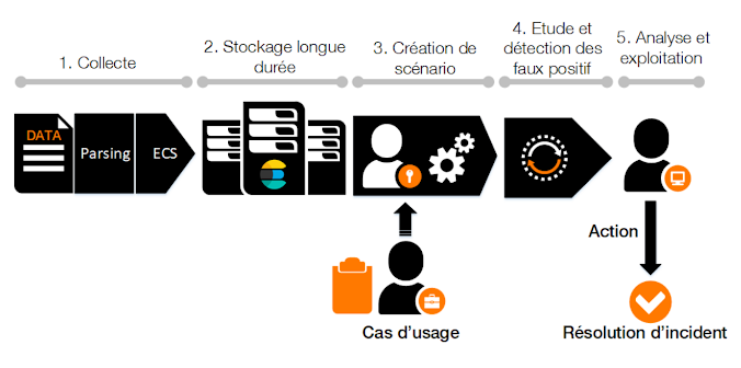 blog-orange-business-siem-process-diagram-fr.png